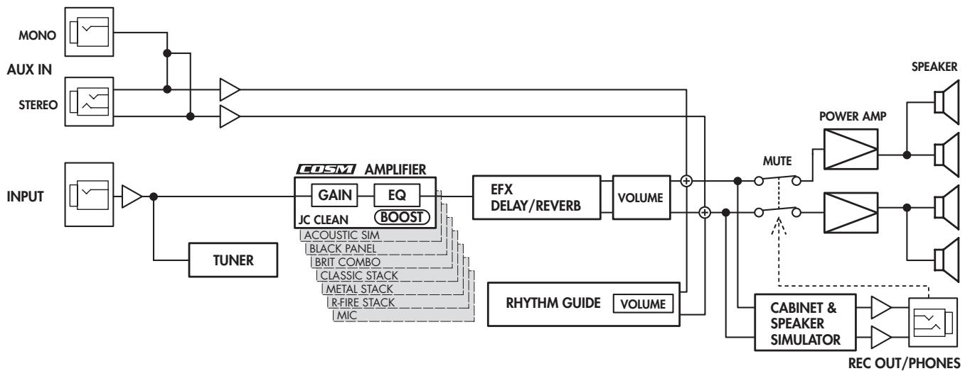 ROLAND M-CUBE-RX - Block Diagram - 1
