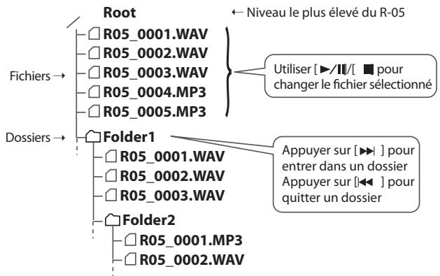 ROLAND R-05 - Structure des fichiers sur la carte SD du r-05 - 1