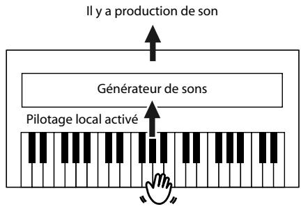 ROLAND RG-1F-SB - Pilotage local activé: - 1