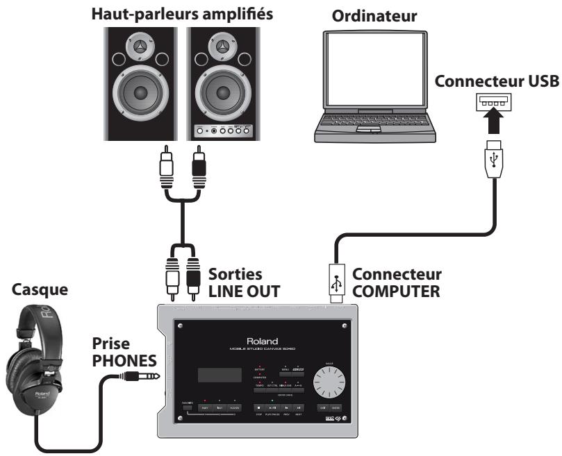 ROLAND SD-50 - Connexion de votre système de lecture audio - 1