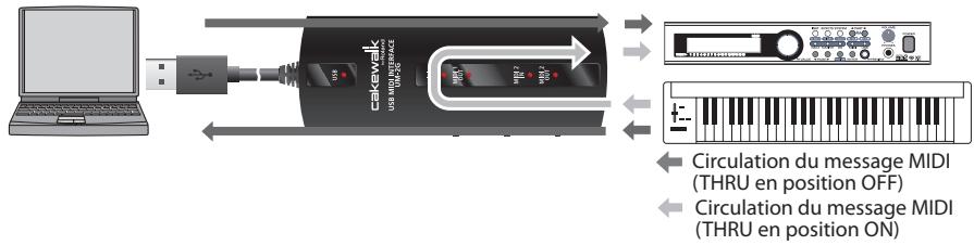 ROLAND UM-2G - Réglage on/off du commutateur [MIDI THRU] - 1