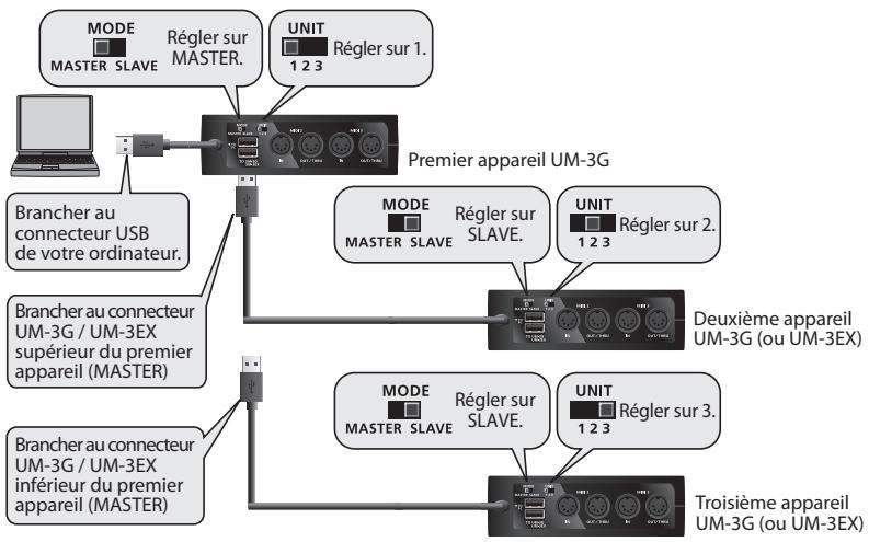 ROLAND UM-3G - Réglage des commutateurs [mode] et [UNIT] - 1