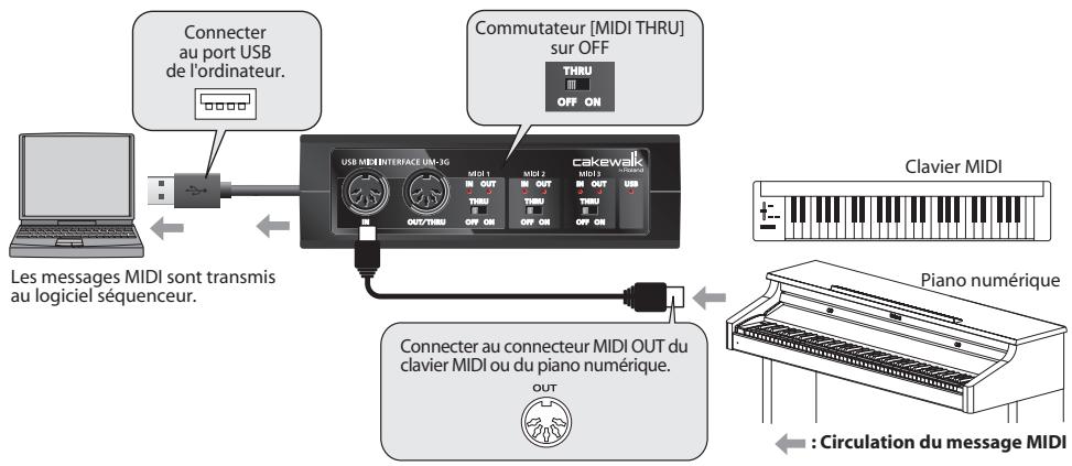 ROLAND UM-3G - Transmission de messages MIDI d'un clavier MIDI ou d'un piano numérique au logiciel séquenceur - 1