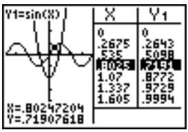 TEXAS INSTRUMENTS TI-76.FR - Utilisation de trace en mode g-t - 1