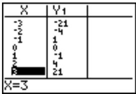 TEXAS INSTRUMENTS TI-76.FR - Pour commencer : racines d'une fonction - 4