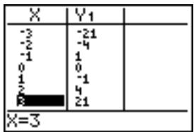 TEXAS INSTRUMENTS TI-84 POCKET.FR - Pour commencer : racines d'une fonction - 4