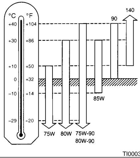NISSAN PATHFINDER 1999 - INDICE DE VISCOSITE D'HUILSEAE RECOMMANDEE - 2