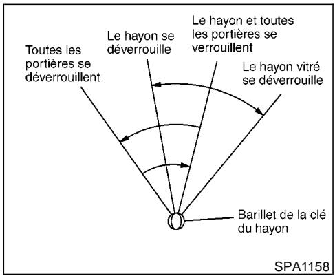 NISSAN PATHFINDER 1999 - UTILISATION DE LA CLÉ - 1