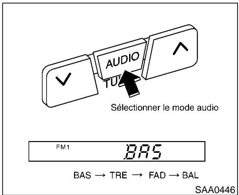 NISSAN PATHFINDER 1999 - Alimentation et réglage du volume: - 1