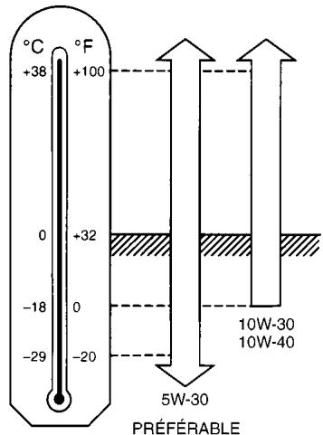 NISSAN PATHFINDER 1999 - INDICE DE VISCOSITE D'HUILSEAE RECOMMANDEE - 1