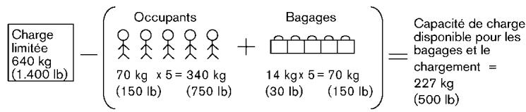 NISSAN ROGUE 2013 - CAPACITÉ DE CHARGE DU VÉHICLE - 3