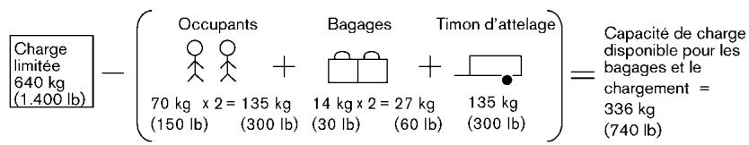 NISSAN ROGUE 2013 - CAPACITÉ DE CHARGE DU VÉHICLE - 1