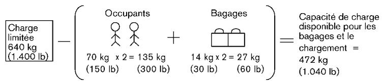 NISSAN ROGUE 2013 - CAPACITÉ DE CHARGE DU VÉHICLE - 2