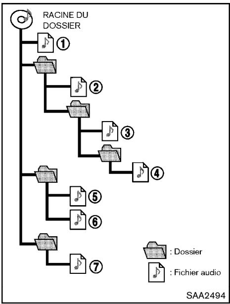 NISSAN ROGUE 2013 - Fichiers audio compressés (MP3/WMA)   Explications des termes : - 1