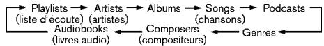 NISSAN ROGUE 2013 - iPod MENU Sélection d'un élément du menu principal : - 1
