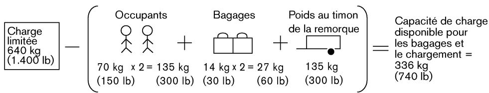 NISSAN X-TRAIL 2006 - CAPACITÉ DE CHARGE D'UN VEHICULE - 1