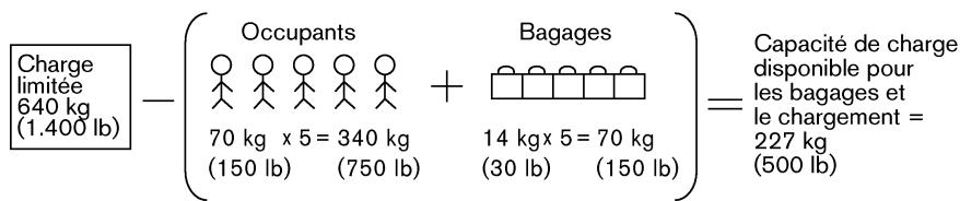 NISSAN X-TRAIL 2006 - CAPACITÉ DE CHARGE D'UN VEHICULE - 3