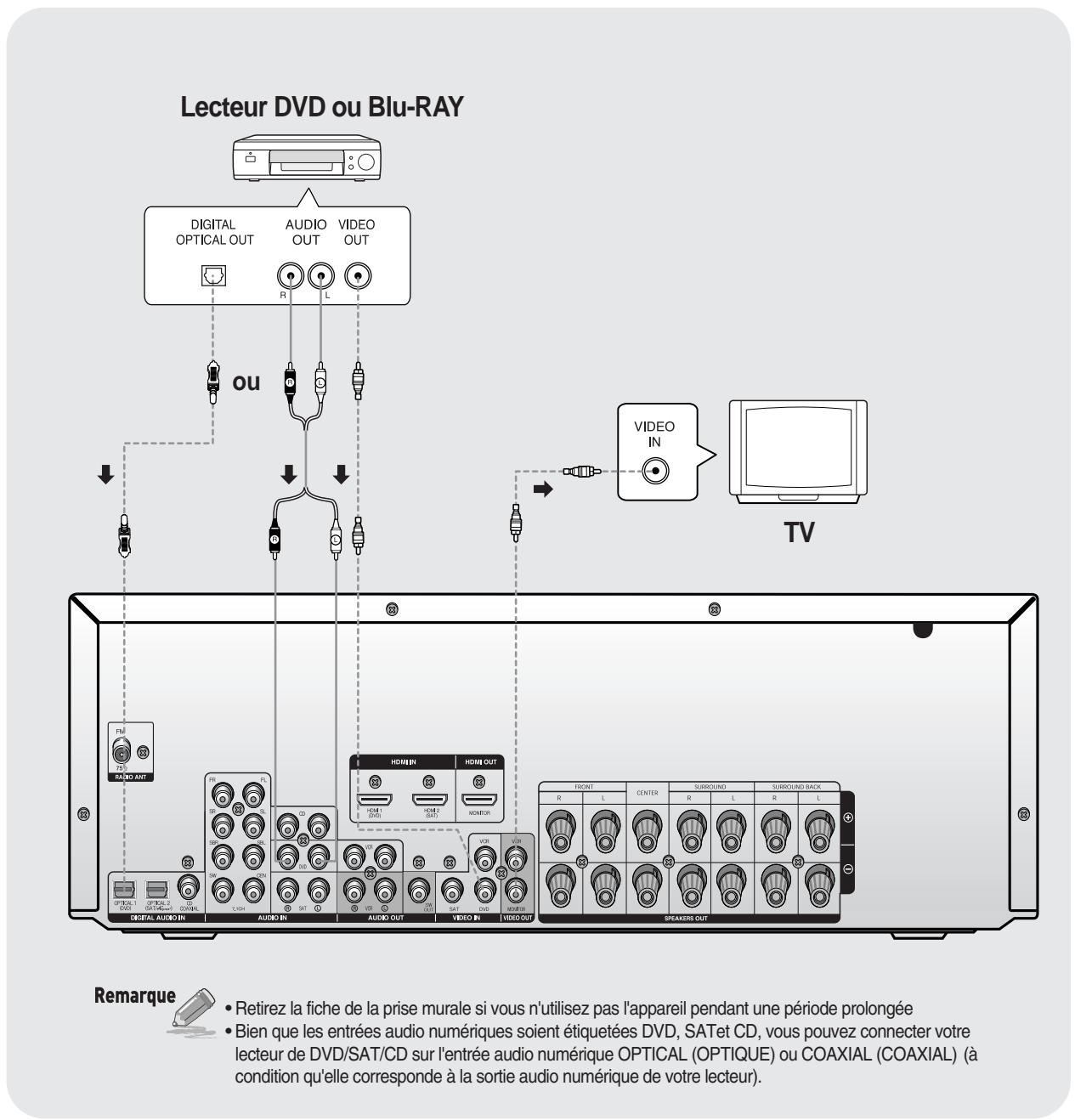SAMSUNG AV-R720 - Connexion des péripériques video - 1