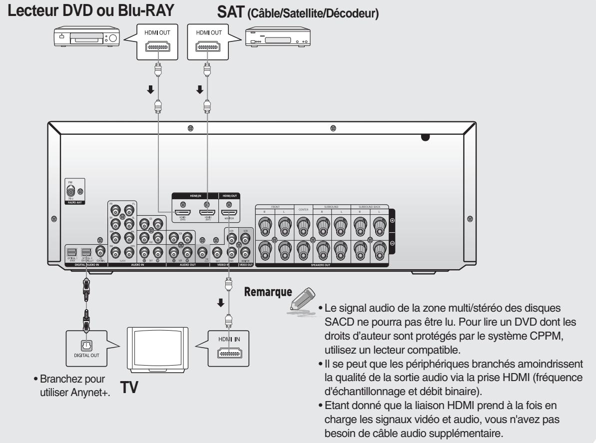 SAMSUNG AV-R720 - Connexion des périhériques externes à l'aide d'une liaison HDMI - 1