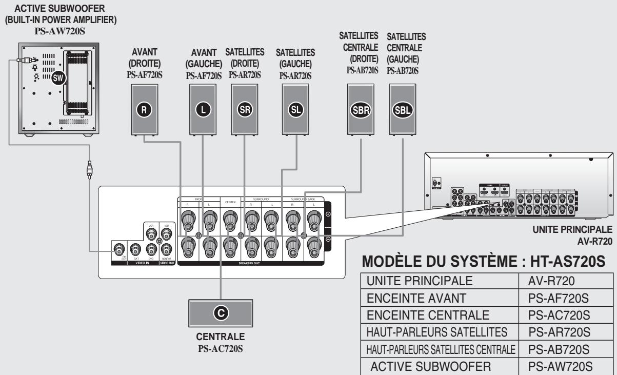 SAMSUNG AV-R720 - Fonction Caisson de basses - 2