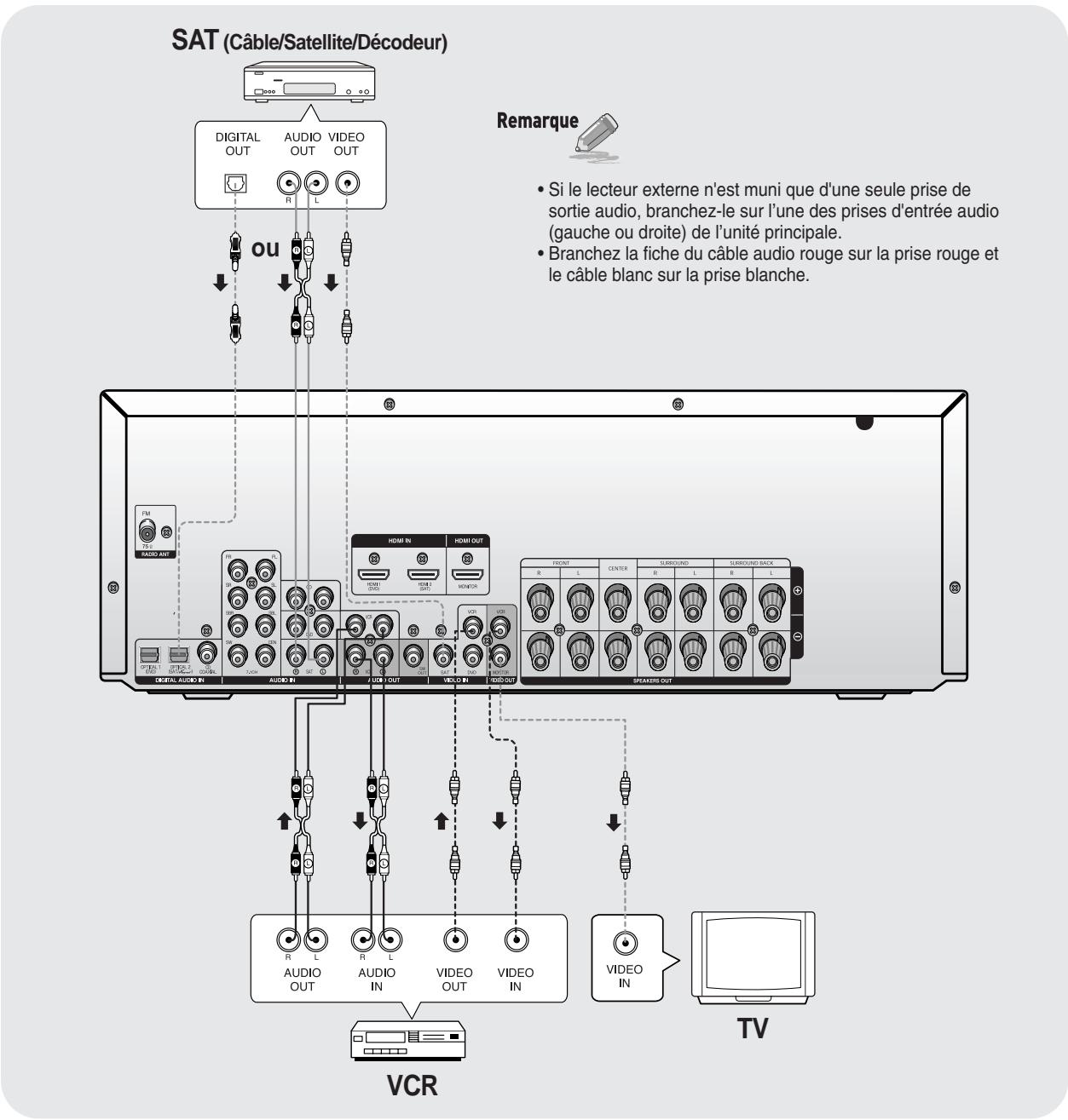 SAMSUNG AV-R720 - Connexion des péripériques video - 2