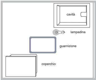 SCHOLTES FN 36 XA - Sostituire la lampadina - 1