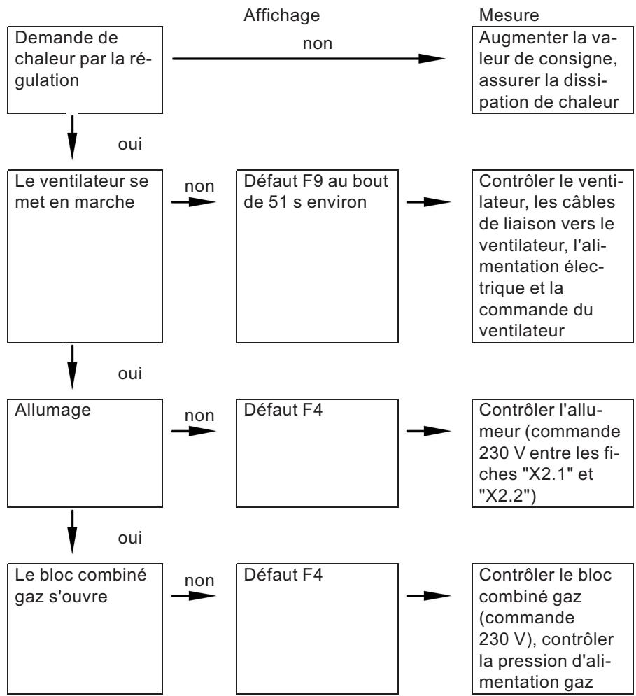 VIESSMANN VITODENS 333 - Faire modifier le type de gaz (uniquement en cas de fonctionnement au propane) - 1