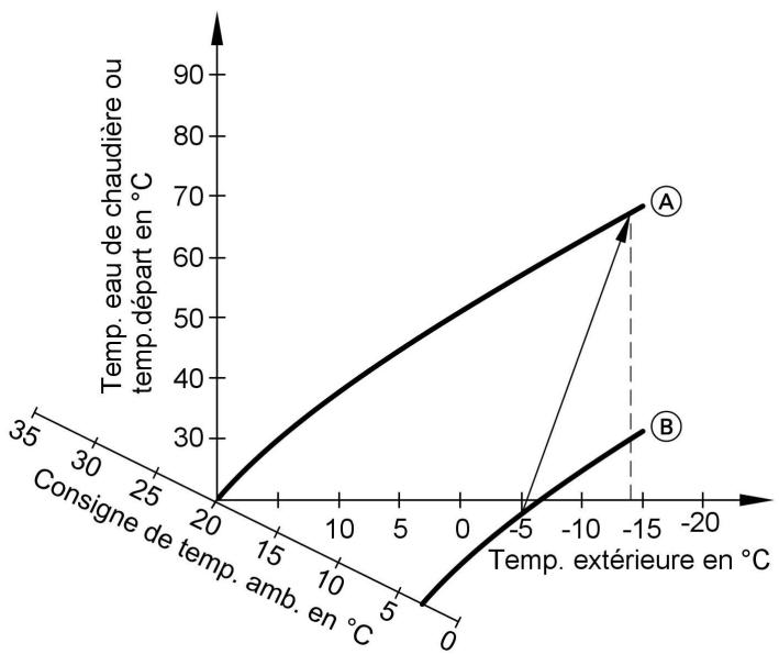 VIESSMANN VITODENS 333 - Augmentation de la température ambiente réduite - 1