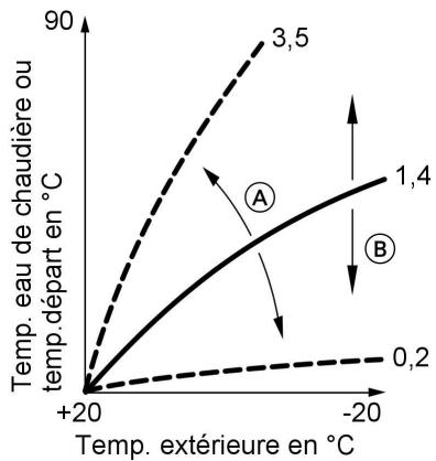 VIESSMANN VITODENS 333 - Modifier la pente et la parallele - 1