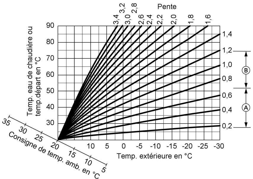VIESSMANN VITODENS 333 - Régler les courbes de chauffe (régulation en fonction de la température extérieure uniquement) - 1
