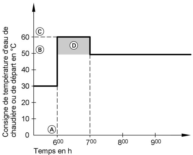 VIESSMANN VITODENS 333 - Réduction de la durée de montée en température - 1