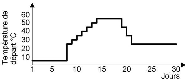 VIESSMANN VITODENS 333 - Fonctions de régulation (suite) - 2