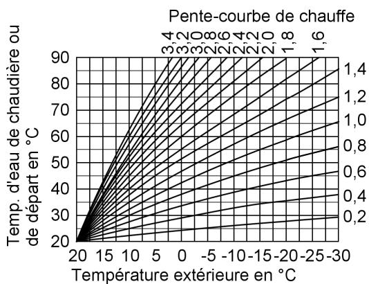 VIESSMANN VITODENS 333-F - Réglage de la courbe de chauffe (pente et parallèle) - 1