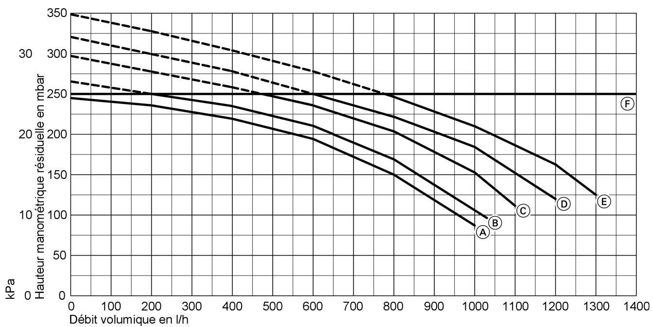 VIESSMANN VITODENS 333-F - Pompe de circuit de chauffage à asservissement de vitesse - 1