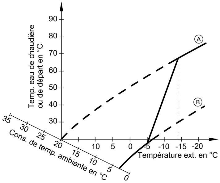 VIESSMANN VITOLADENS & VITOLA - Exemple avec les réglages à l'état de livraison - 1