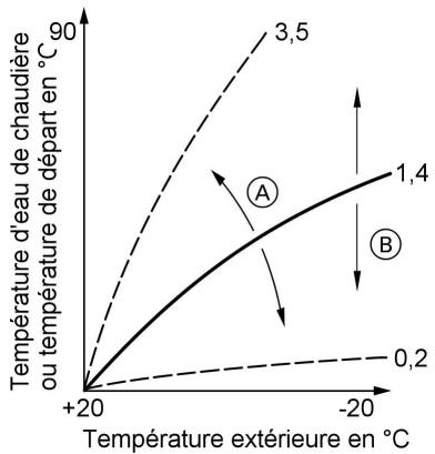 VIESSMANN VITOPEND 200 - Paramétrer les courbes de chauffe (uniquement avec une régulation pour marche en fonction de la température extérieure) - 2