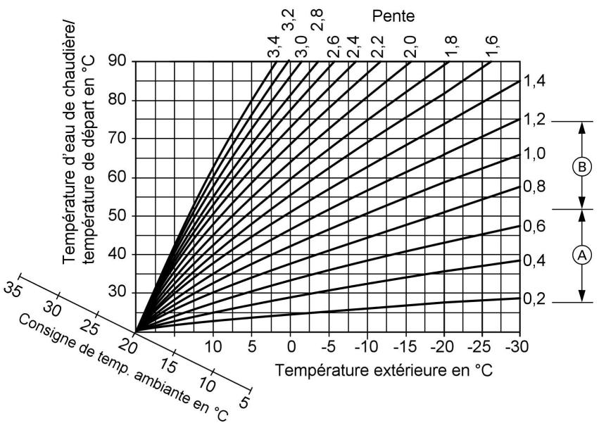VIESSMANN VITOPEND 200 - Paramétrer les courbes de chauffe (uniquement avec une régulation pour marche en fonction de la température extérieure) - 1