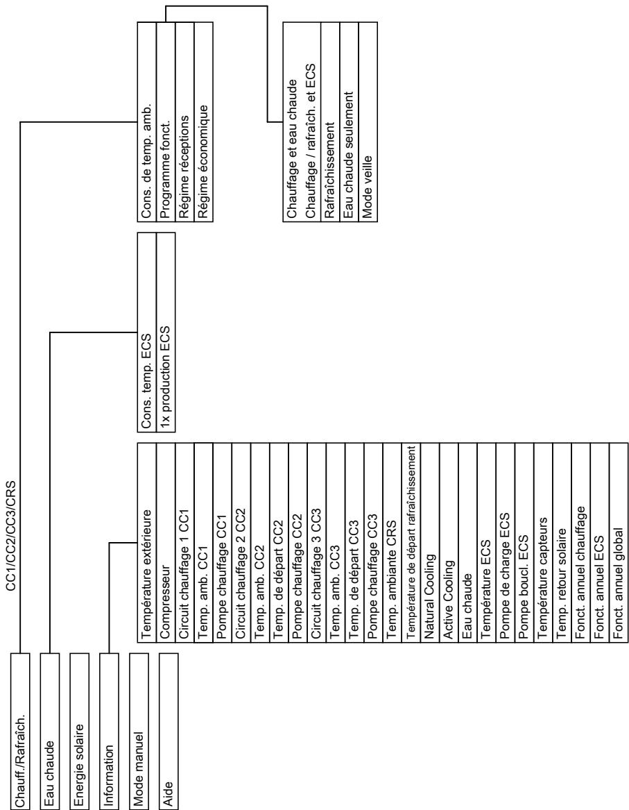 VIESSMANN VITOTRONIC 200 - Menu de base (voir page 15) - 1