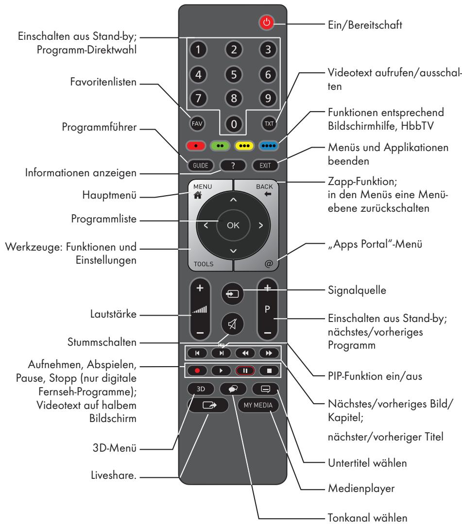 GRUNDIG 49VLX7710BP,  55VLX7710BP - Lautstärkeändern oderProgramm wechseln - 1