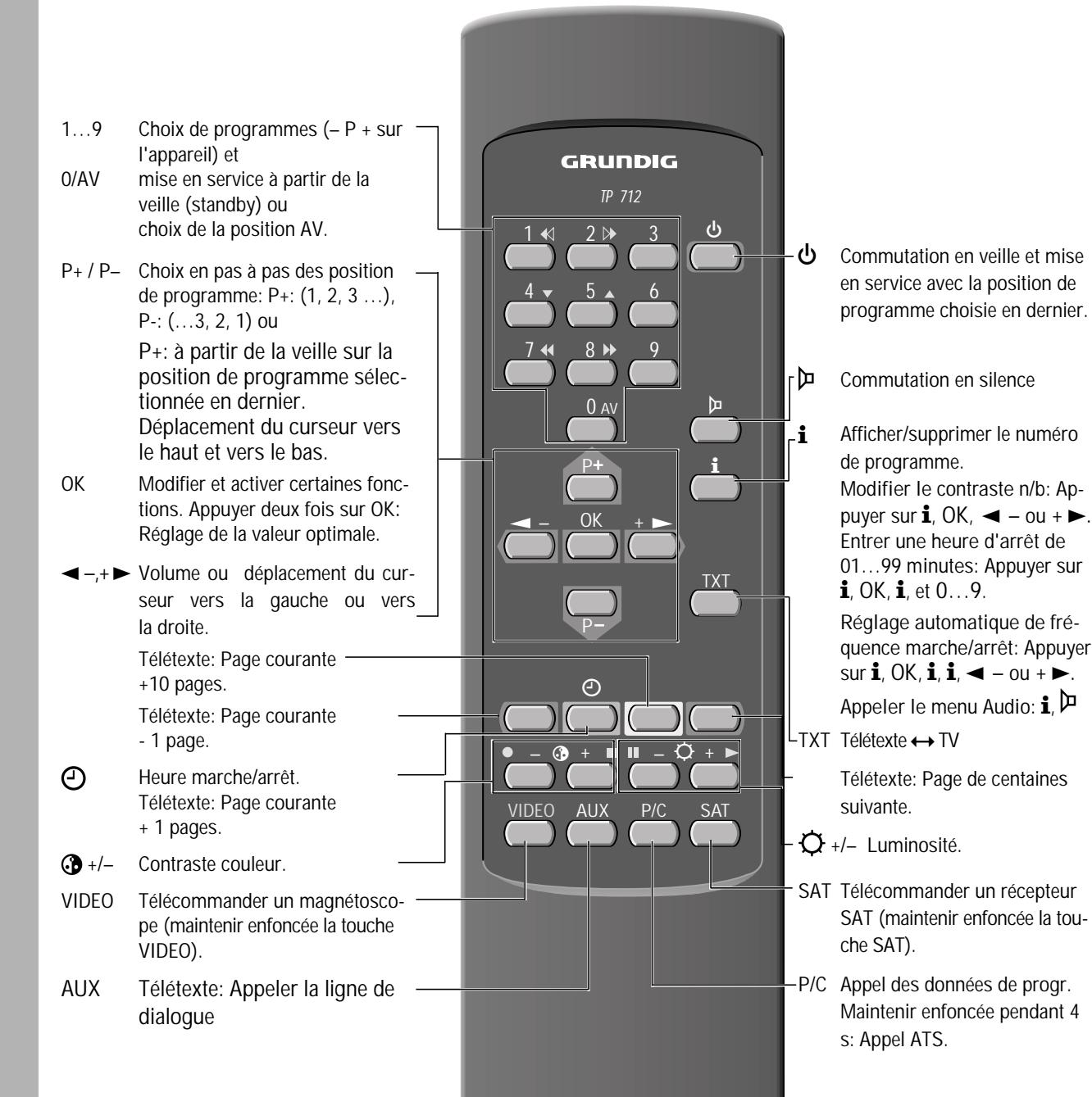GRUNDIG ST 55 800 - Procedez comme suit: - 1