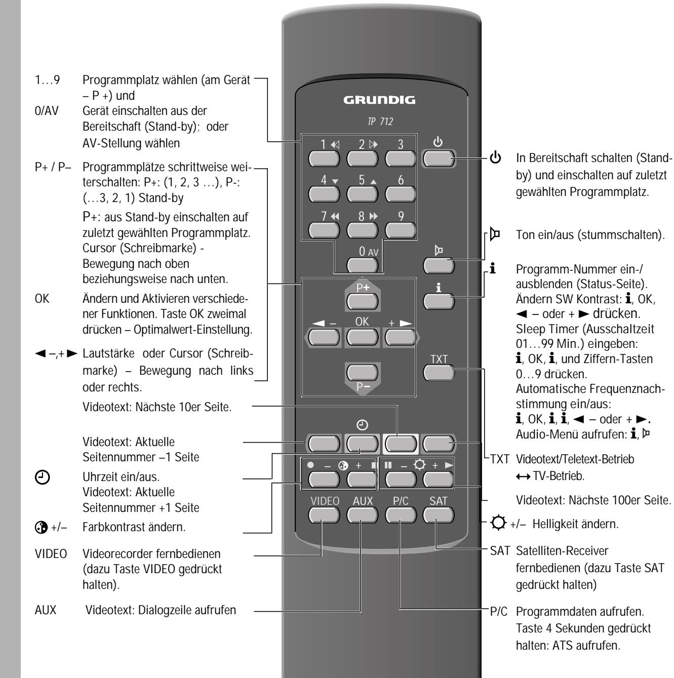GRUNDIG ST 55 800 - Vorgehensweise: - 1