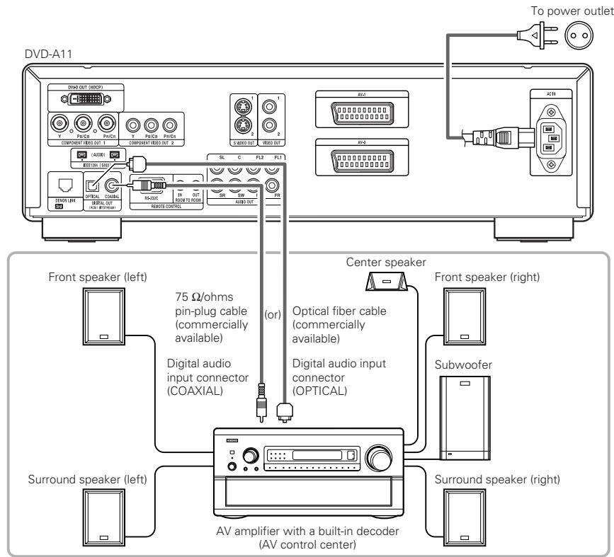 DENON A11 - Connecting to a AV amplifier with a Built-in decoder - 1