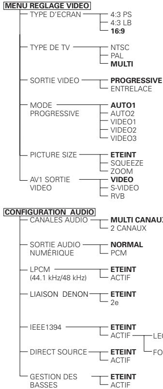 DENON A11 - Éléments de réglage pour l'utilisation - 4