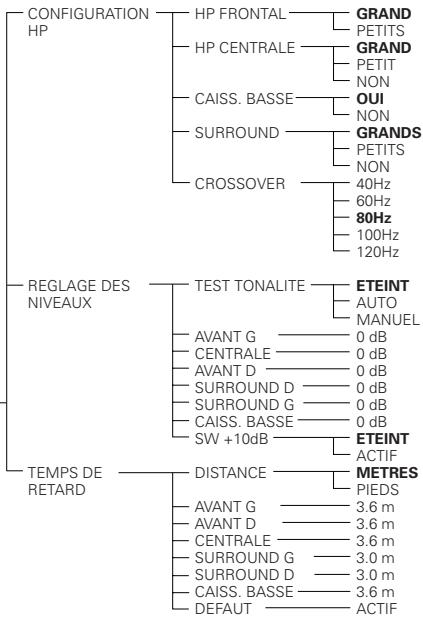 DENON A11 - Éléments de réglage pour l'utilisation - 5