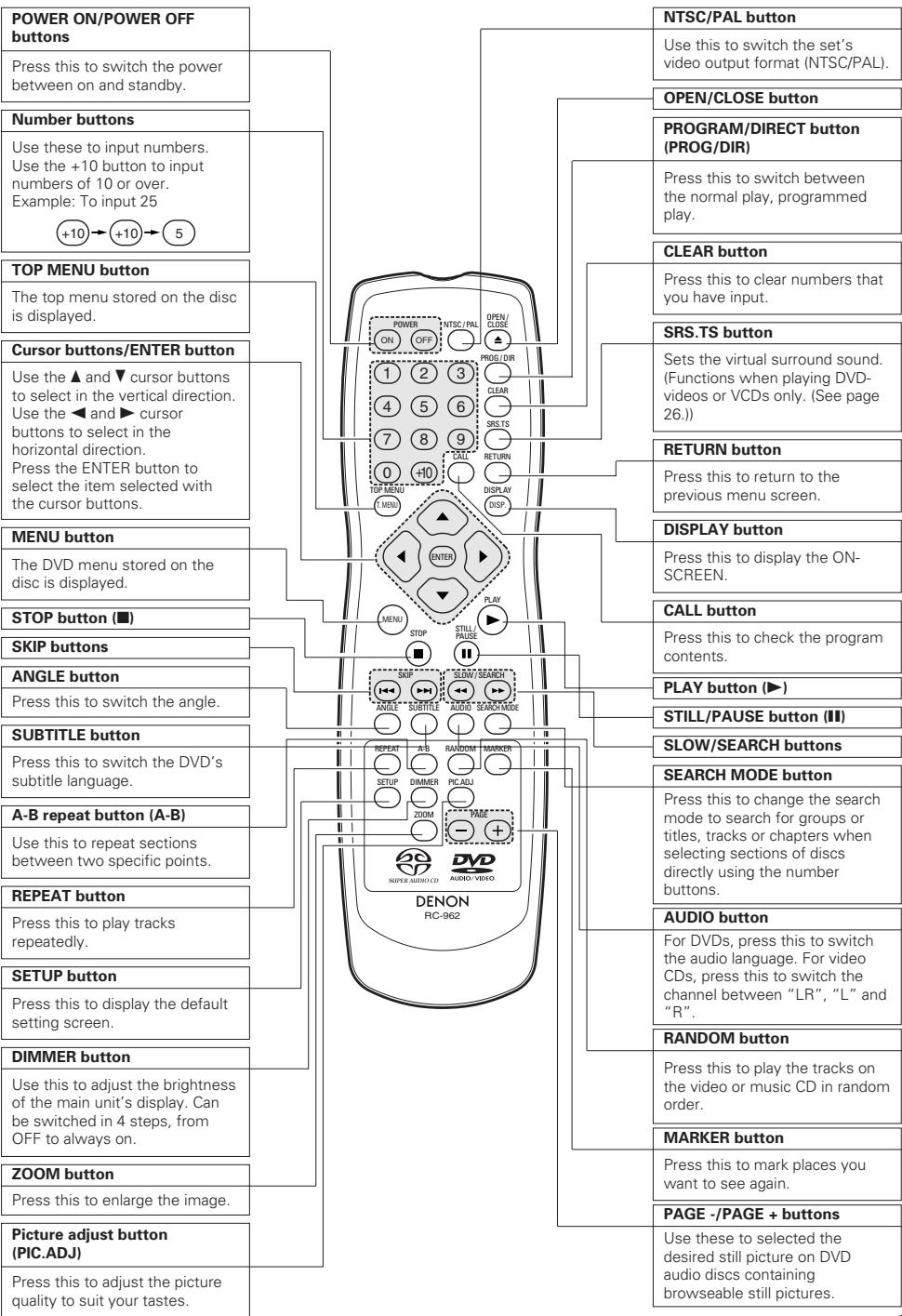 DENON A11 - Names and Functions of Remote Control Unit Buttons - 1