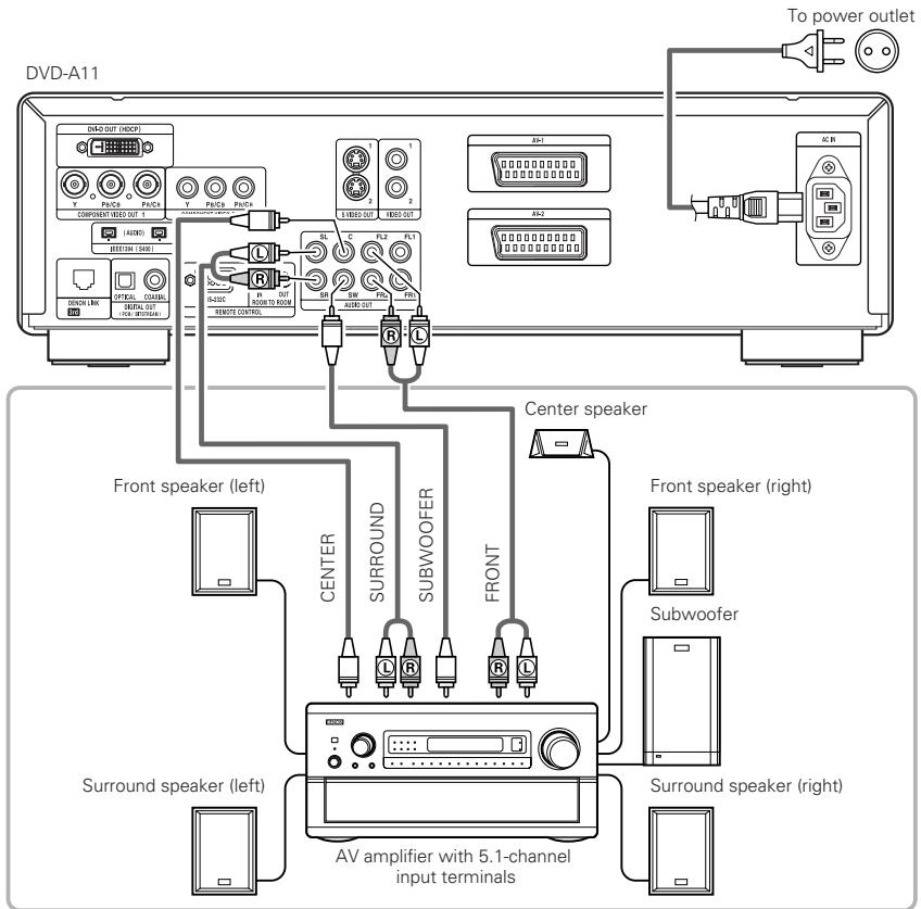DENON A11 - Connecting a basic 5.1-channel surround system - 1