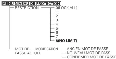 DENON A11 - Éléments de réglage pour l'utilisation - 2