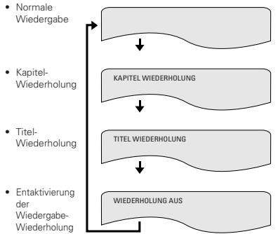 DENON A11 - Wiederholen der Wiedergabe (Wiedergabe-Wiederholung) - 2