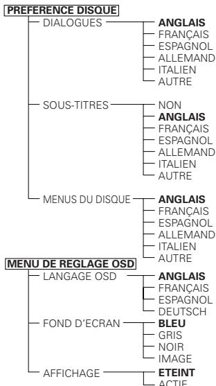 DENON A11 - Éléments de réglage pour l'utilisation - 1