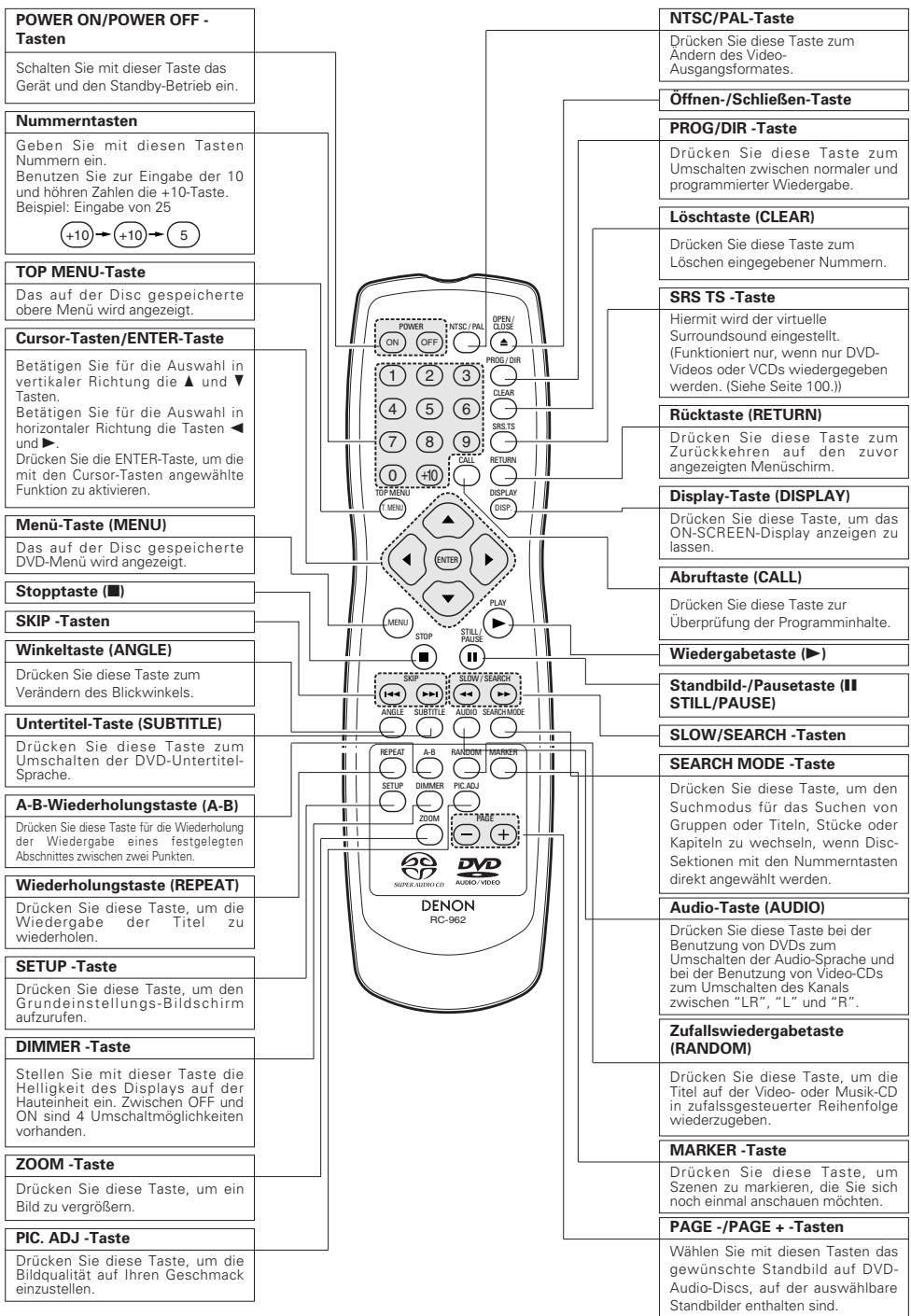 DENON A11 - Bezeichnung und Funktionen der Fernbedienungstasten - 1